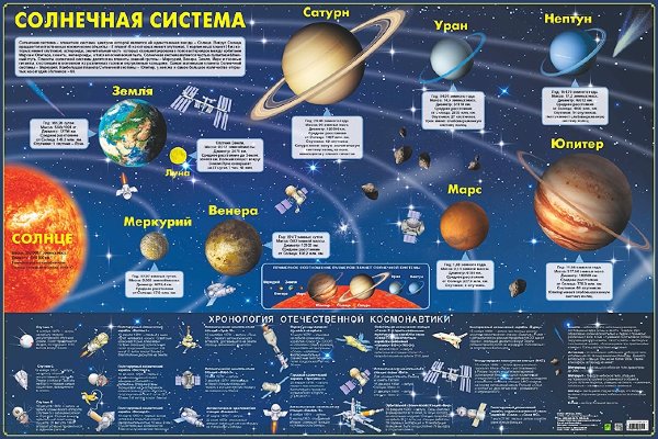 Карта Солнечной системы (картон)