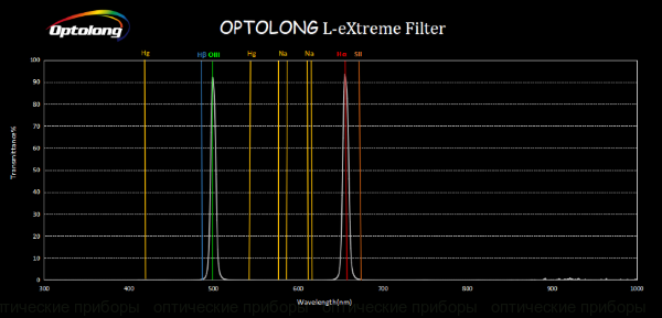 Фильтр Optolong L-eXtreme (2”) купить по цене 32 490 руб. в магазине телескопов